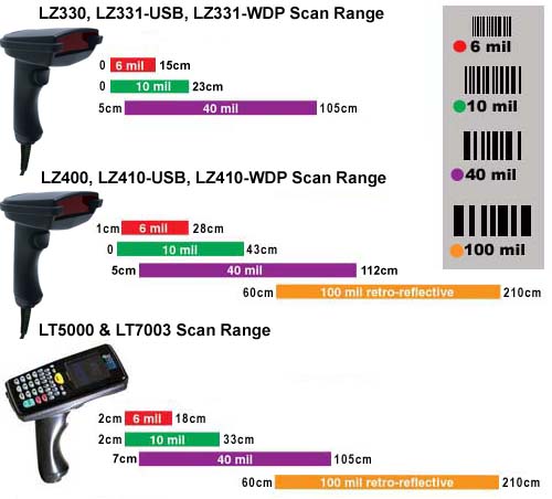 Scanner Scan Range Chart